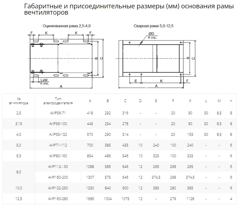 Вентилятор радиальный ВР 80-75 №2,5 (0,75кВт/3000об) Низкого давления